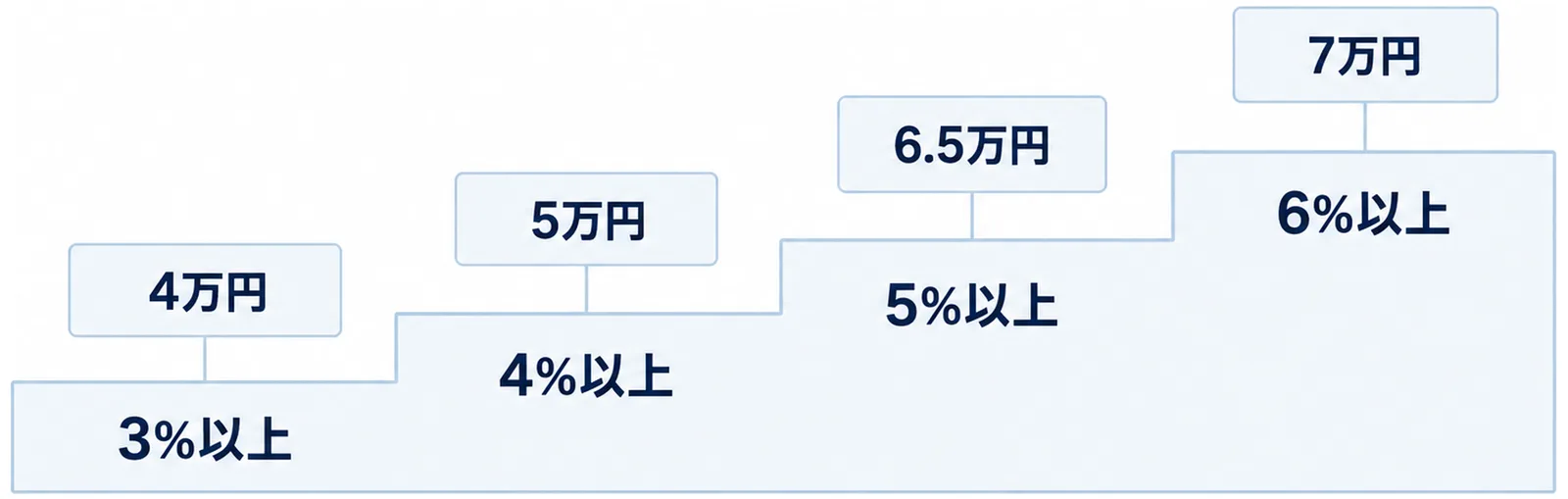 3%以上、4%以上、5%以上、6%以上の4段の階段と、各段の上に置いた4万円、5万円、6.5万円、7万円のタグを示した図