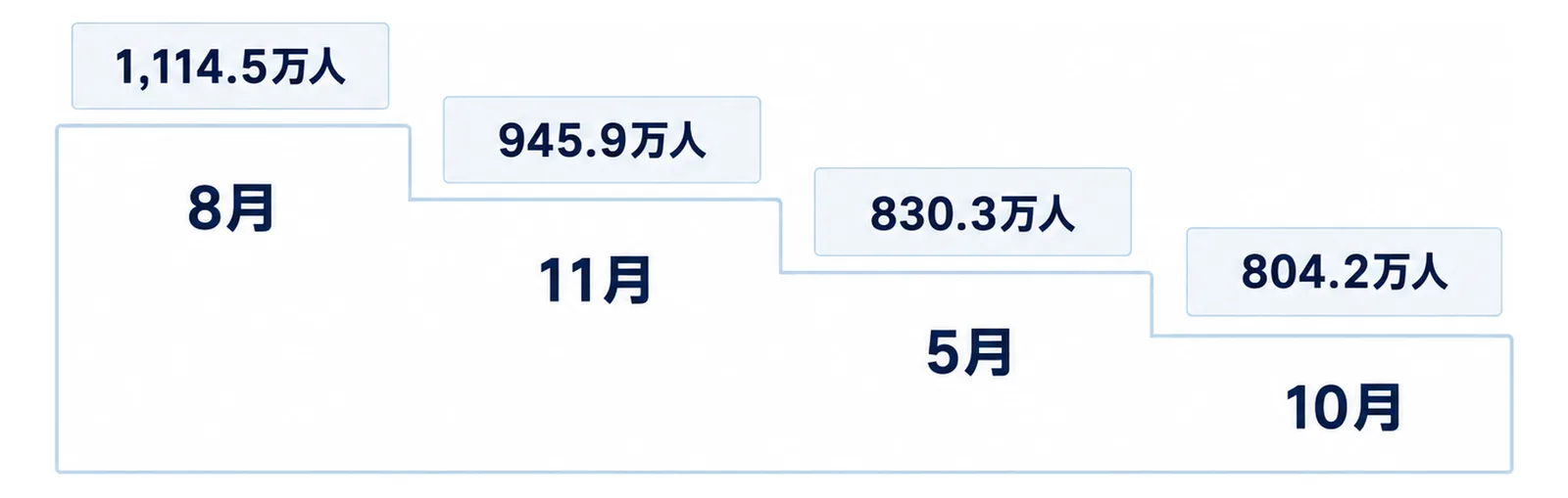 8月を最上段とし、11月、5月、10月の順に下がる4段の階段に、それぞれの入込数を並べた図
