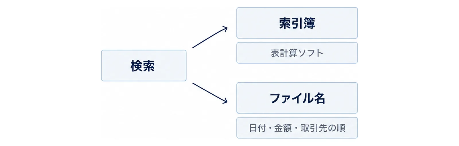 検索の箱から、索引簿とファイル名の2つの箱へ矢印が分かれる図