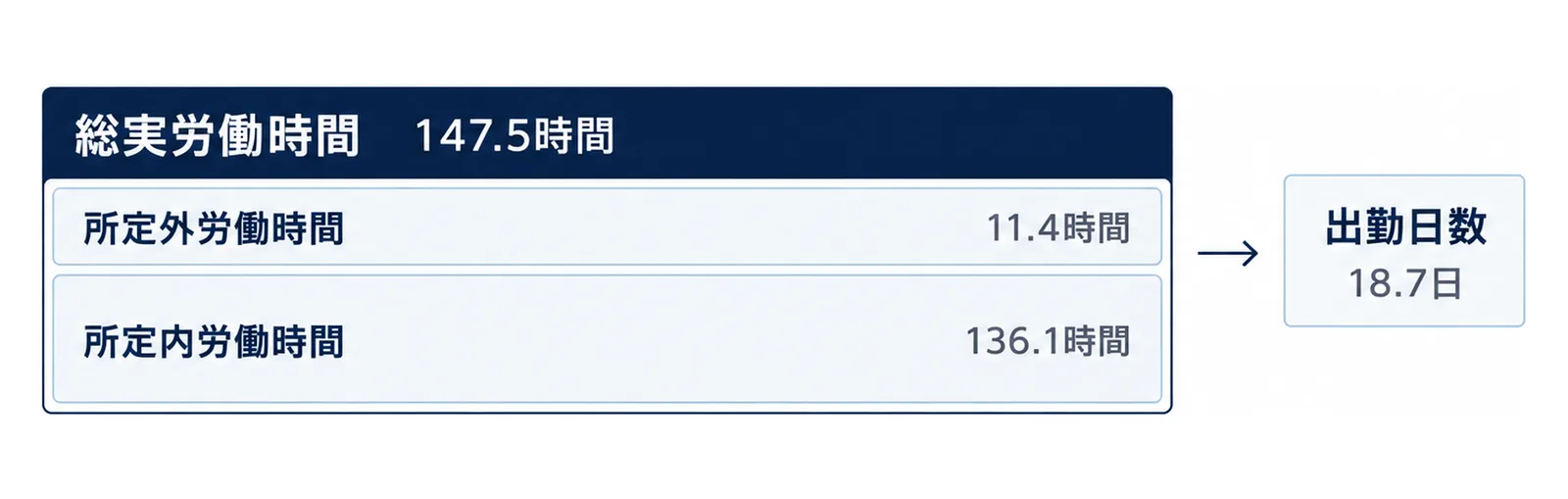 総実労働時間の枠の中に所定外労働時間と所定内労働時間の2つの帯を上下に積み、右に出勤日数のタグを置いた図