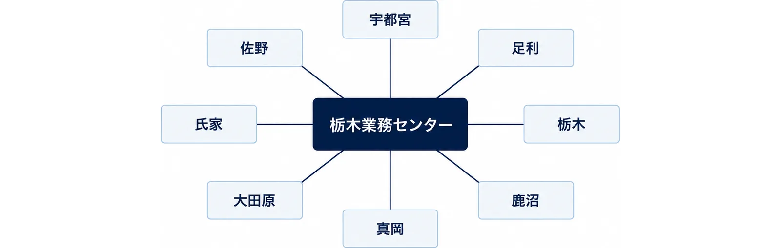 宇都宮、足利、栃木、鹿沼、真岡、大田原、氏家、佐野の8つの箱が中央の栃木業務センターの箱を囲み、線でつながる図
