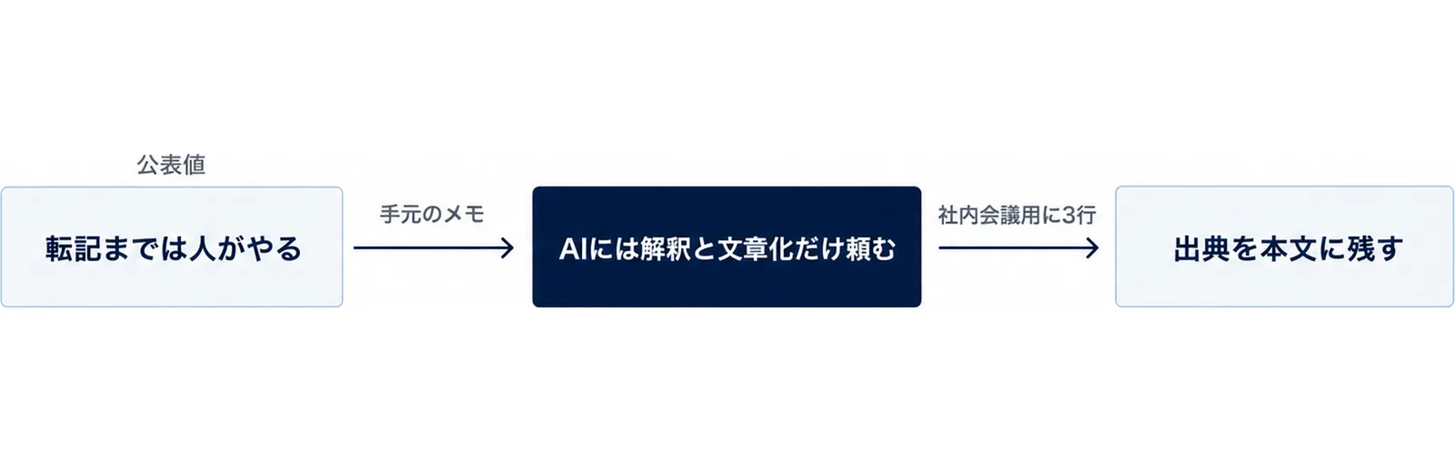 転記・文章化・出典の3ステップを左から右へ並べた手順図