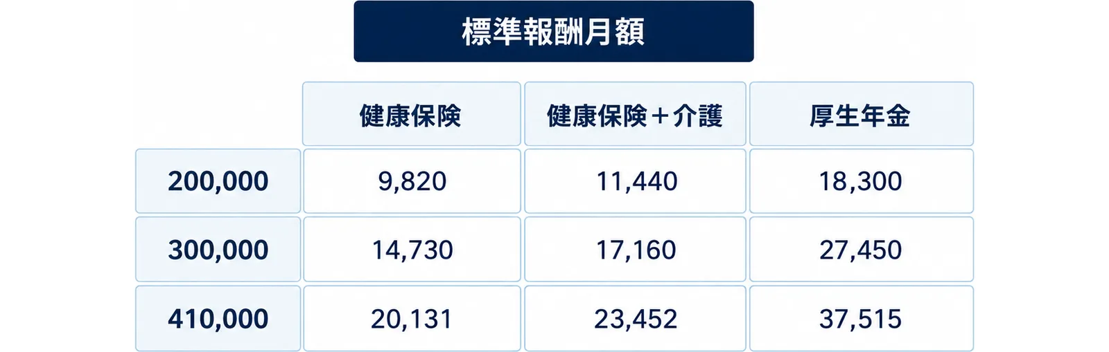 標準報酬月額を行、健康保険と健康保険+介護と厚生年金を列にした3行3列の表
