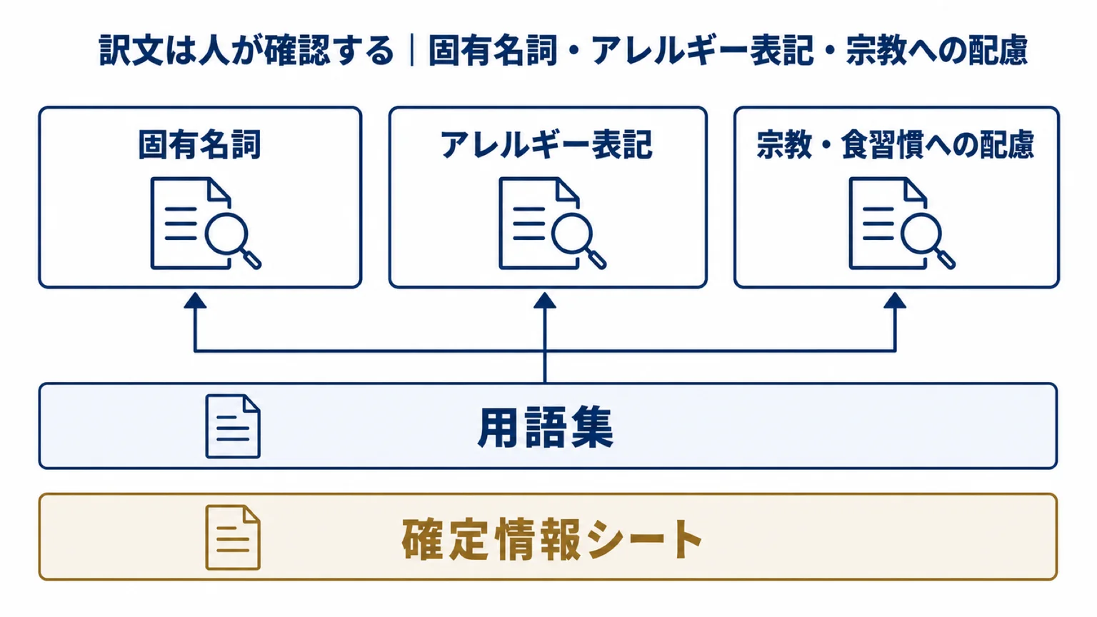 掲示・送信の前に人が確認する3点と、その土台になる2つの資料