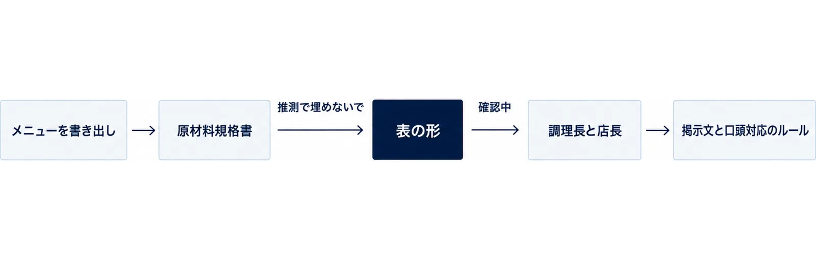 5つの手順を左から右へ並べた手順図