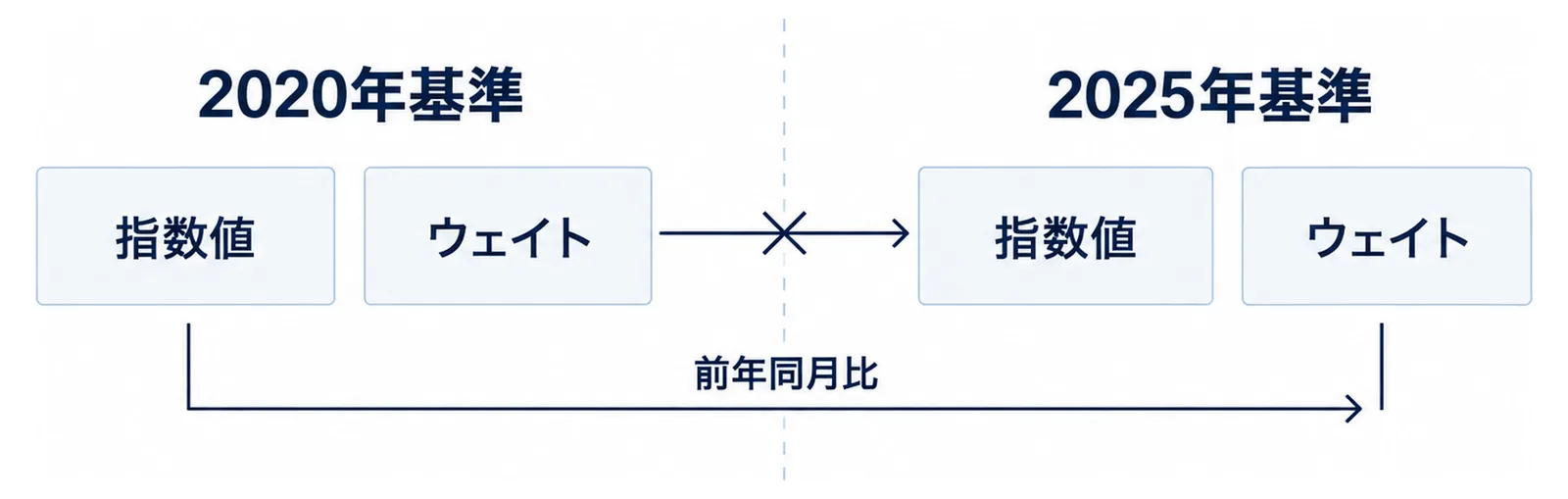 旧基準と新基準を左右に分け、つなぐときは変化率で比べることを示す図