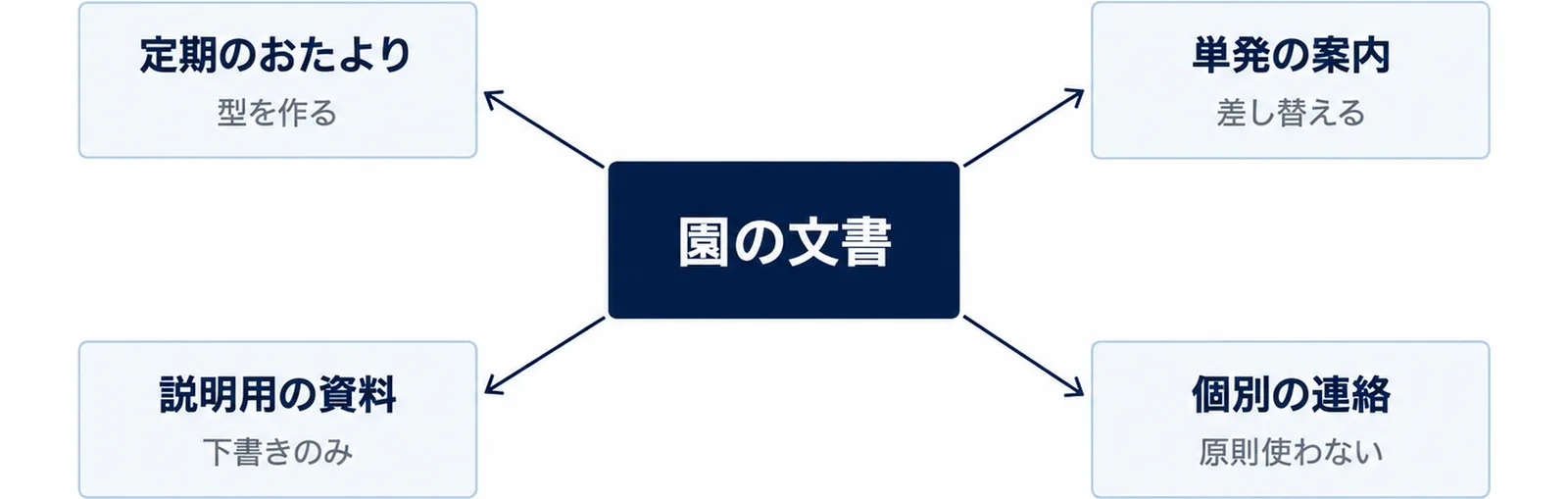 定期のおたより、単発の案内、説明用の資料、個別の連絡の4つの型を示す図