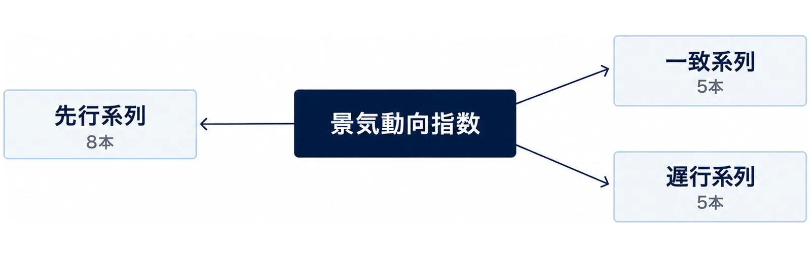 景気動向指数を中心に先行系列8本、一致系列5本、遅行系列5本が分かれていることを示す図