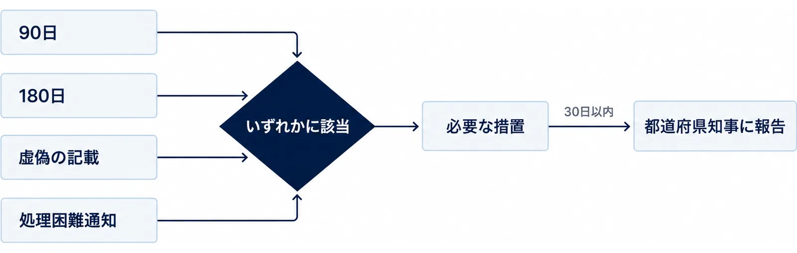 4つの場合のいずれかに当たると必要な措置を講じ、30日以内に都道府県知事へ報告する流れを示す図