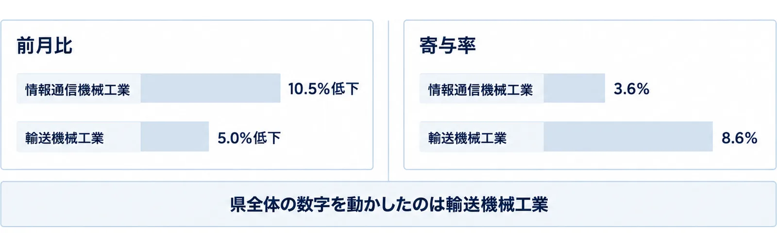 輸送機械工業と情報通信機械工業の前月比と寄与率を左右に並べ、県全体を動かしたのは輸送機械工業であることを示す図