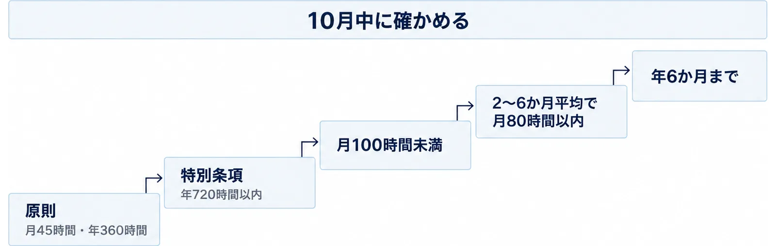 原則の月45時間・年360時間を土台に、特別条項の年720時間、月100時間未満、2〜6か月平均80時間以内、年6か月までを段で示す図