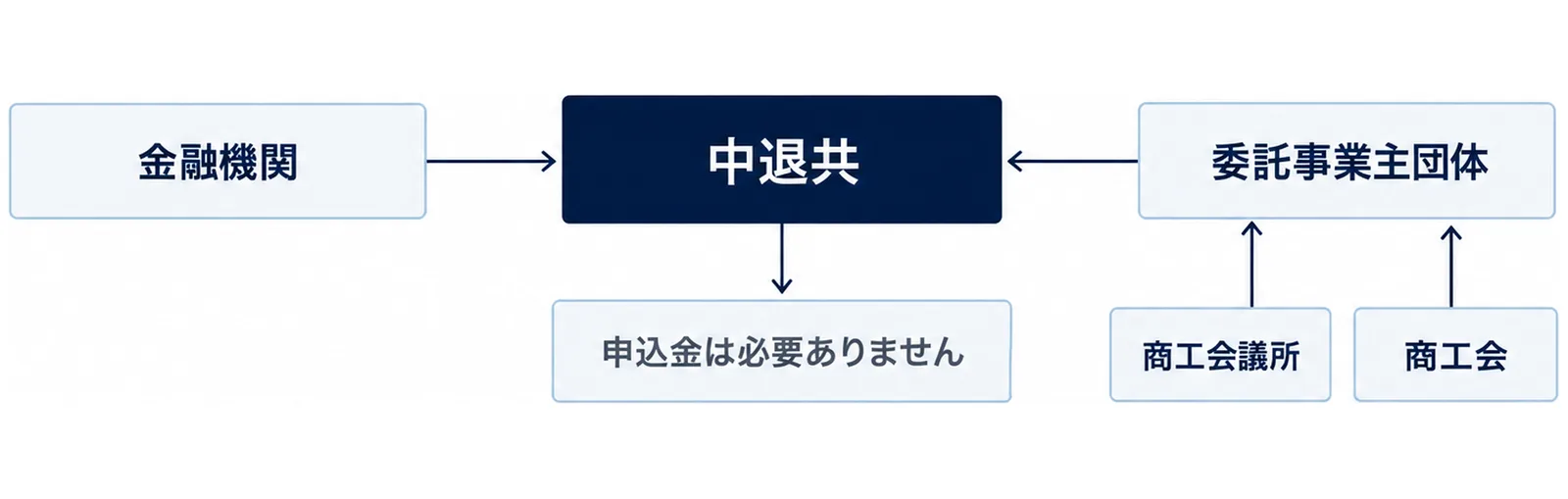 中退共を中心に、金融機関、委託事業主団体、商工会議所、商工会の窓口がつながり、申込金は必要ないことを示す図