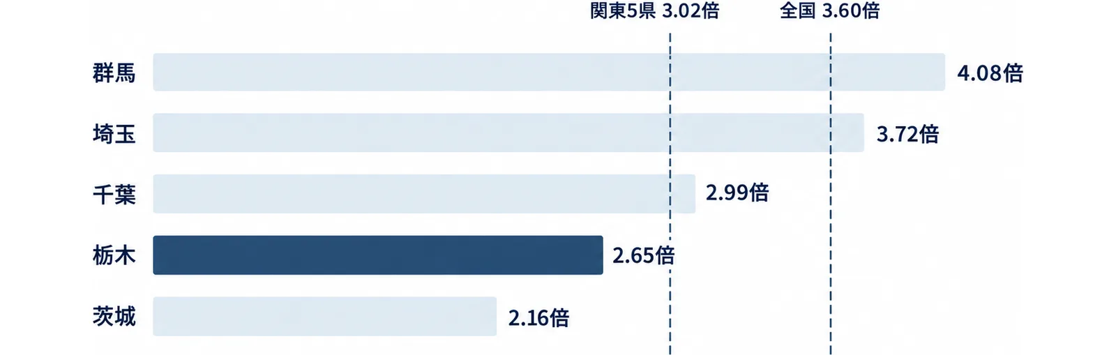 群馬4.08倍、埼玉3.72倍、千葉2.99倍、栃木2.65倍、茨城2.16倍の高卒求人倍率を横棒で並べ、関東5県3.02倍と全国3.60倍を基準線で示した図