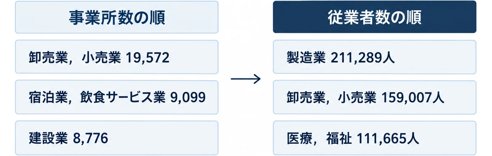 左に事業所数の順で卸売業,小売業19,572、宿泊業,飲食サービス業9,099、建設業8,776、右に従業者数の順で製造業211,289人、卸売業,小売業159,007人、医療,福祉111,665人を並べ、順位が入れ替わることを示した図
