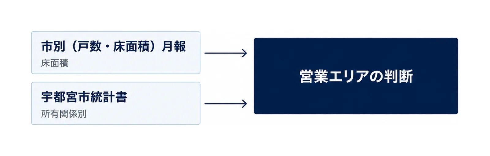 県の市別月報と宇都宮市統計書という2つの資料が1つの判断に集まるハブ図