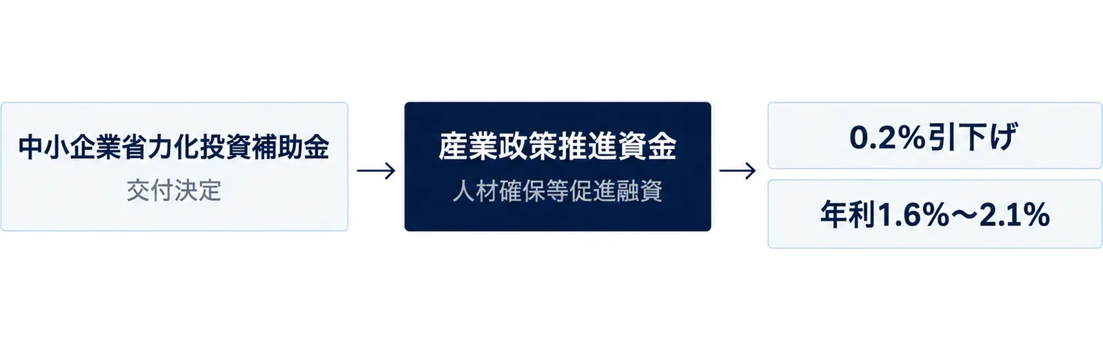 省力化投資補助金の交付決定から県制度融資の利率引下げに至る流れ図