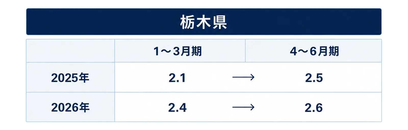 栃木県の完全失業率を年と四半期で並べた2行2列の表。2025年は2.1から2.5、2026年は2.4から2.6
