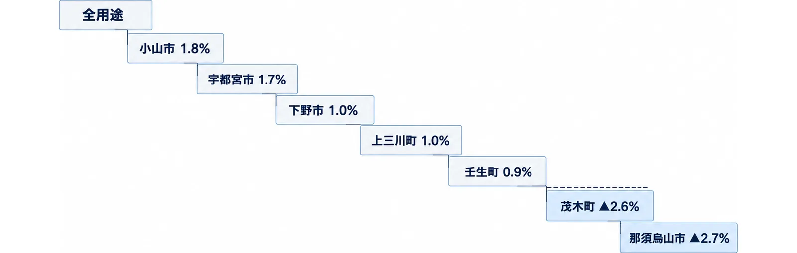 全用途の市町別平均変動率の上位5市町と下位2市町を段状に並べた図