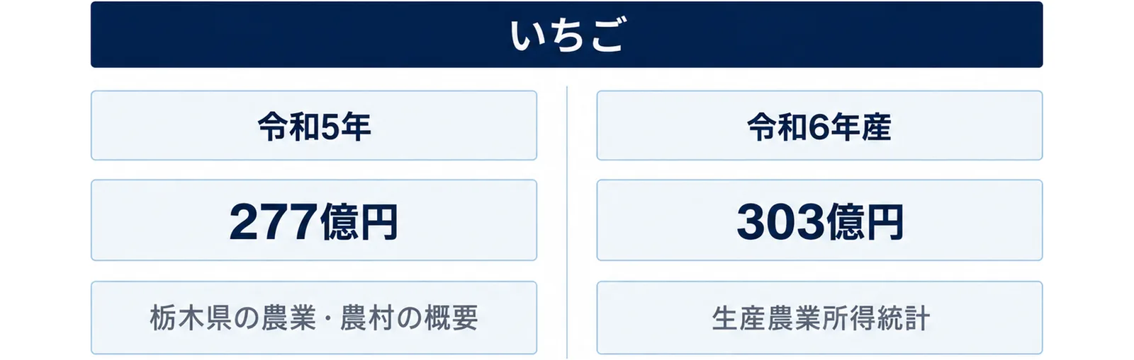 令和5年の277億円と令和6年産の303億円を左右に並べて比べた図