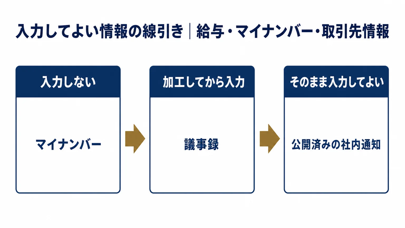 間接部門で扱う情報の3区分と入力の可否