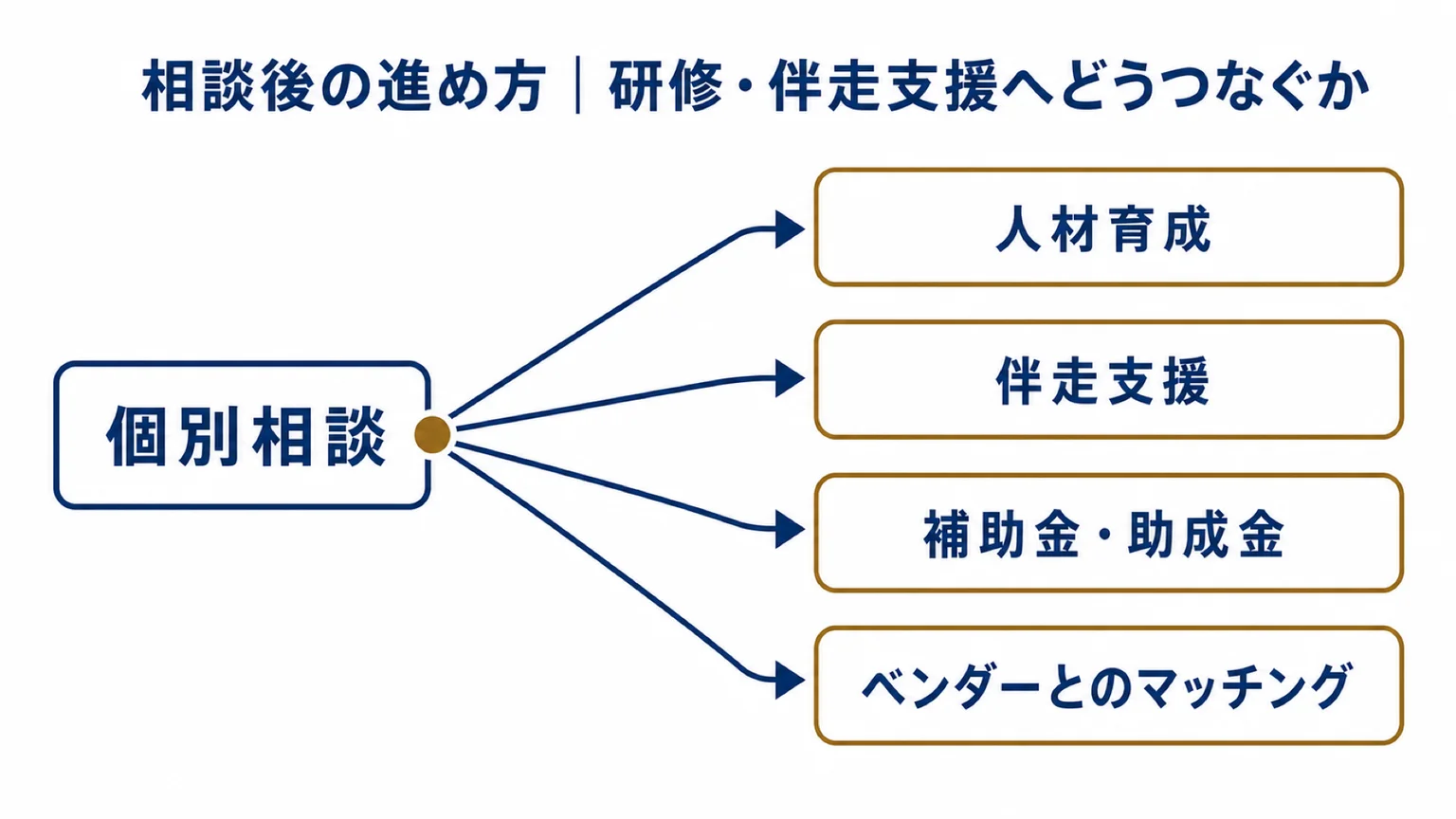 個別相談のあと、課題の性質で分かれる4つの進み先