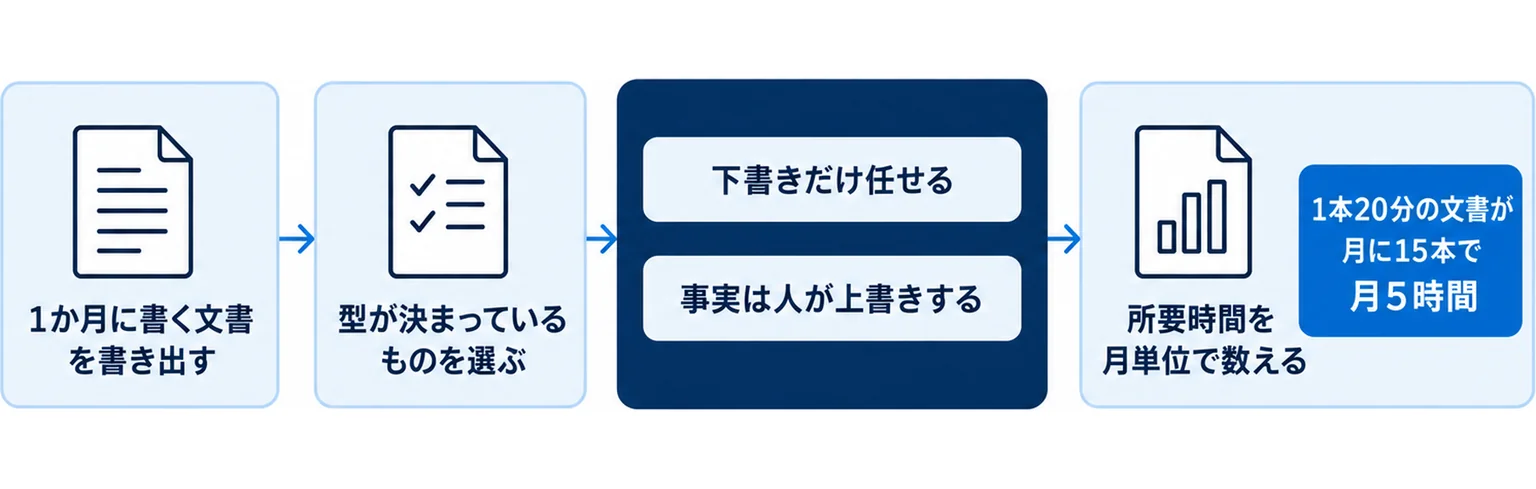 1か月に書く文書を書き出し、型が決まっているものを選び、下書きだけを任せて事実は人が上書きし、所要時間を月単位で数えるまでの流れを示した図