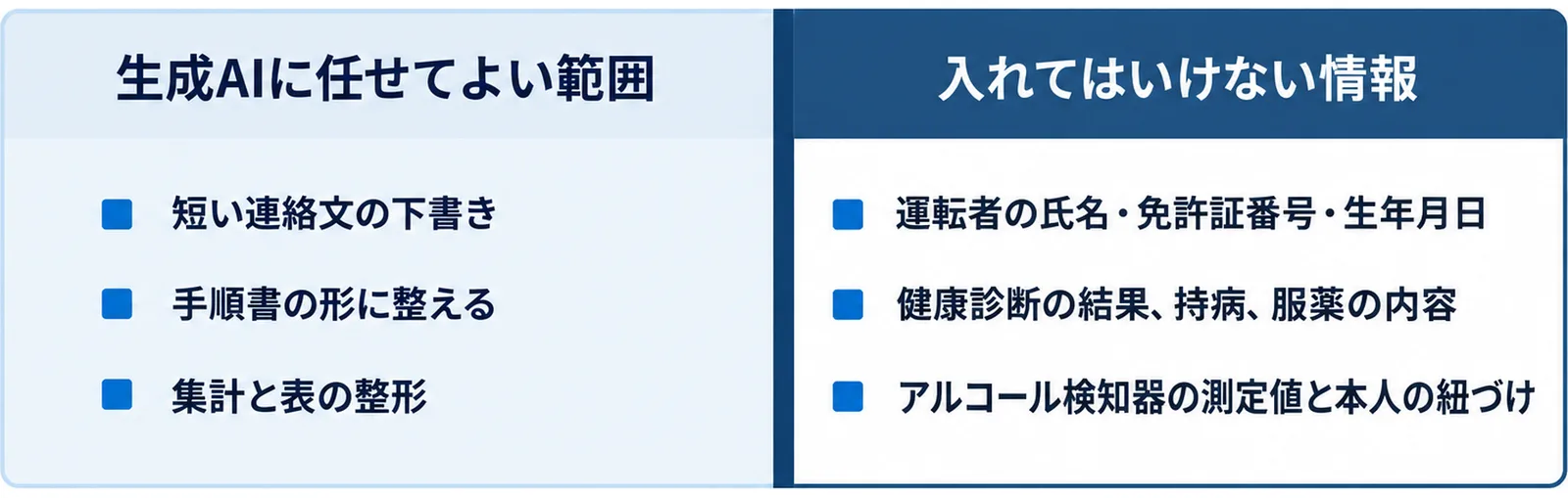 生成AIに任せてよい範囲として短い連絡文の下書き・手順書の形に整える・集計と表の整形を、入れてはいけない情報として運転者の氏名や健康診断の結果やアルコール検知器の測定値を左右に分けた図