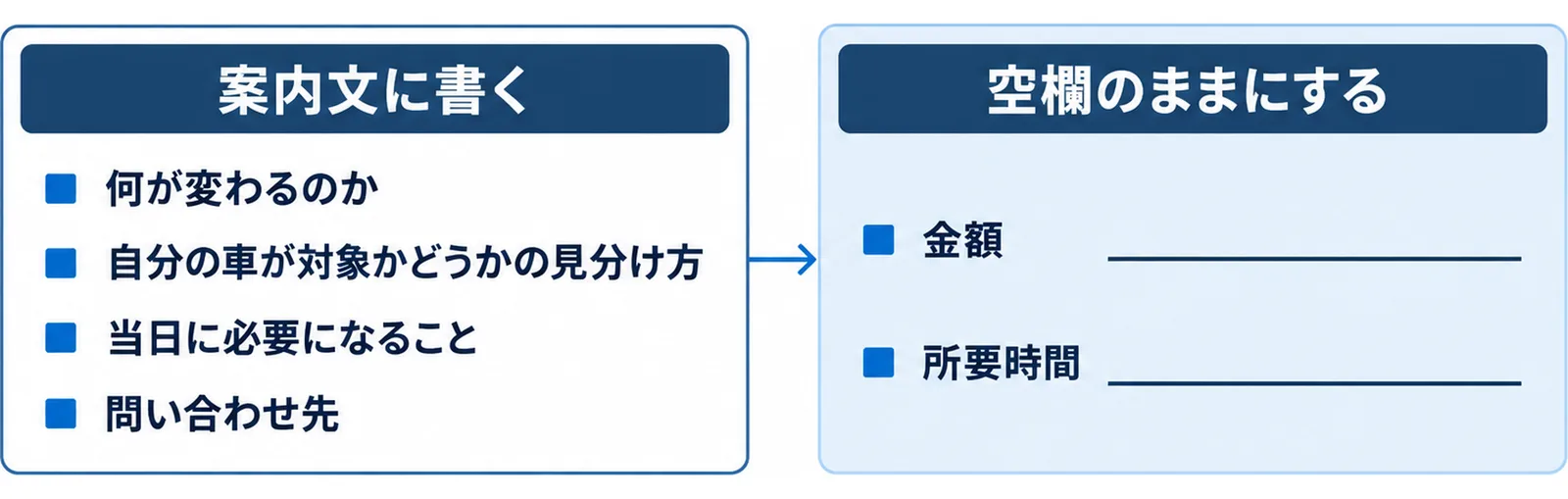 案内文に書く4項目として何が変わるのか・対象かどうかの見分け方・当日に必要になること・問い合わせ先を左に、空欄のままにする金額と所要時間を右に置いた図