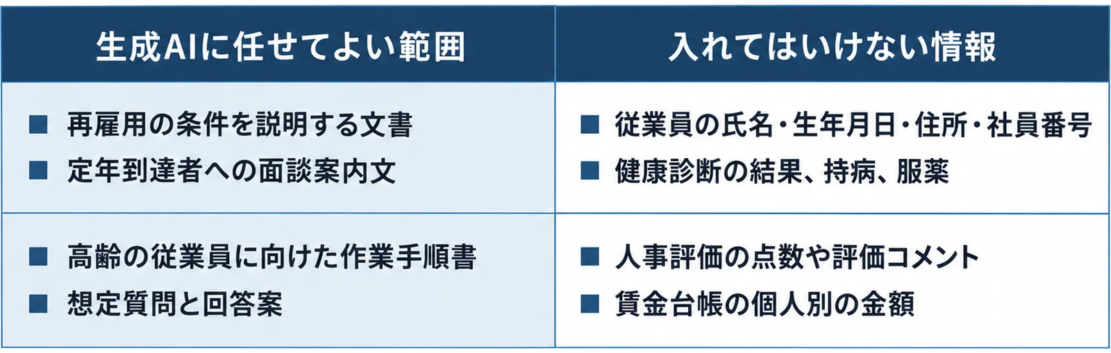 生成AIに任せてよい範囲として再雇用の条件を説明する文書・定年到達者への面談案内文・高齢の従業員に向けた作業手順書・想定質問と回答案を、入れてはいけない情報として従業員の氏名や健康診断の結果や人事評価や賃金台帳の個人別の金額を2列2行の表で示した図