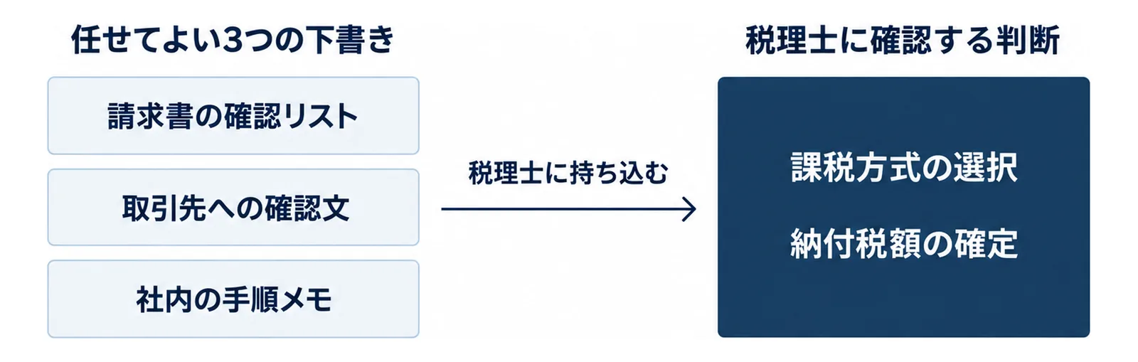 左に生成AIに任せてよい請求書の確認リスト、取引先への確認文、社内の手順メモの3つの箱、右に税理士に確認する課税方式の選択と納付税額の確定の1つの箱を置き、左の3つから右の1つへ矢印が向かう図