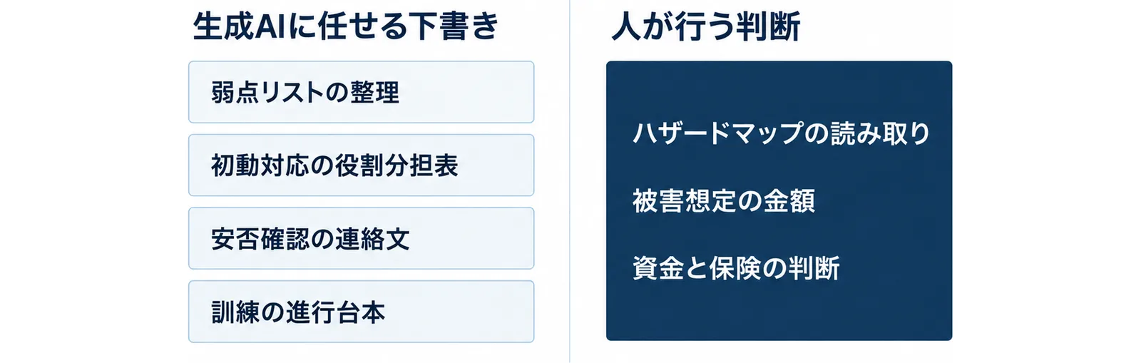 左に生成AIに任せる弱点リストの整理、初動対応の役割分担表、安否確認の連絡文、訓練の進行台本の4つの箱、右に人が行うハザードマップの読み取り、被害想定の金額、資金と保険の判断の1つの箱を並べた図