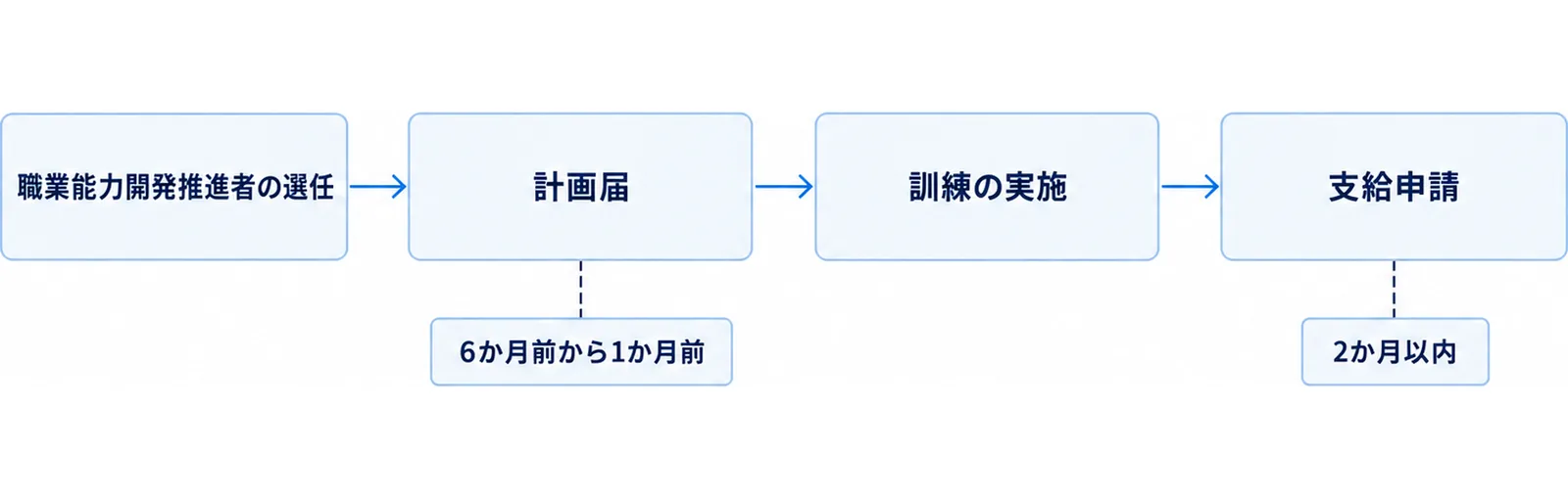 職業能力開発推進者の選任から計画届、訓練の実施、支給申請へ進む4段の流れ図