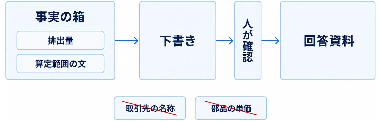 事実の箱から下書き、人が確認の門を経て回答資料に至る流れと、入力しない取引先の名称・部品の単価を示した図
