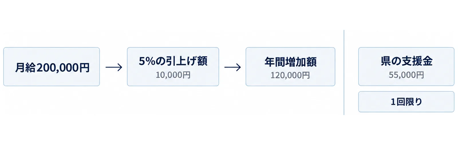 月給200,000円から5%の引上げで年間増加額120,000円に至る左の流れと、右に置いた県の支援金55,000円を対比した図