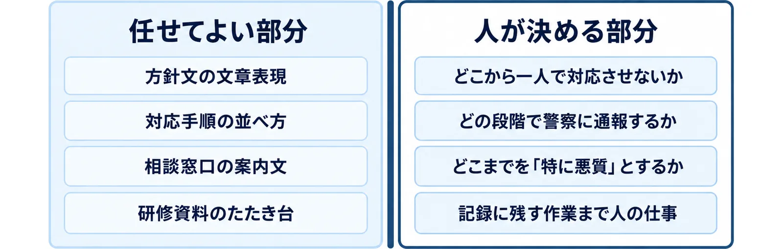 方針文の文章表現や研修資料のたたき台は生成AIに任せてよく、一人で対応させない線引きや警察に通報する段階、特に悪質の判断は人が決めることを2列で対比した図