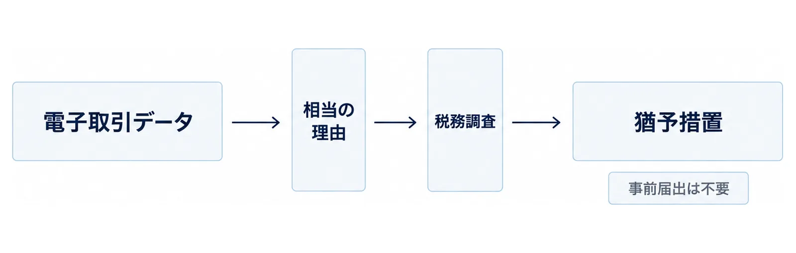 電子取引データの箱から、相当の理由と税務調査の2つの門を通り、猶予措置の箱に至る図