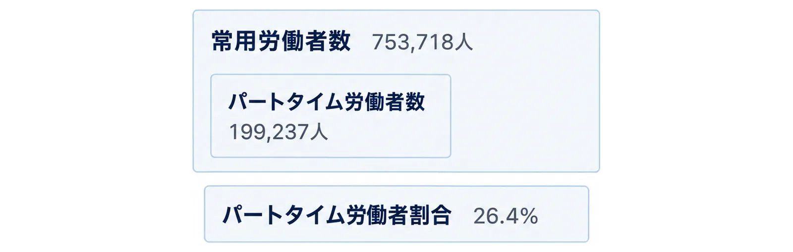 常用労働者数の大きな箱の中にパートタイム労働者数の小さな箱を置き、それぞれに人数のタグ、下にパートタイム労働者割合のタグを付けた図