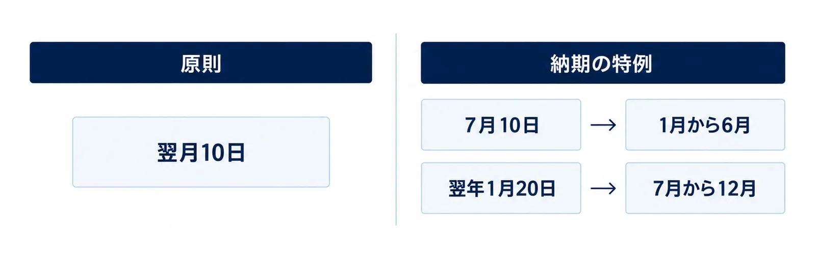 左の原則の欄に翌月10日、右の納期の特例の欄に7月10日と翌年1月20日を並べた対比図