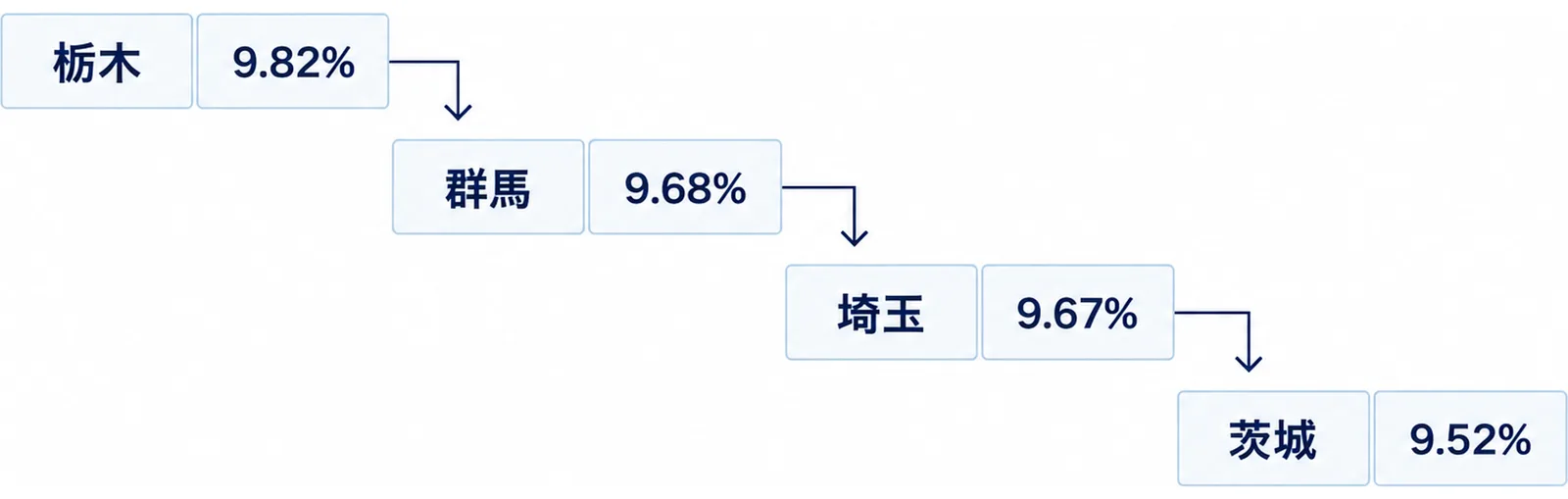 栃木を最上段に、群馬、埼玉、茨城の順に一段ずつ下がる4段の階段状の図で、各段に県名と料率を並べたもの