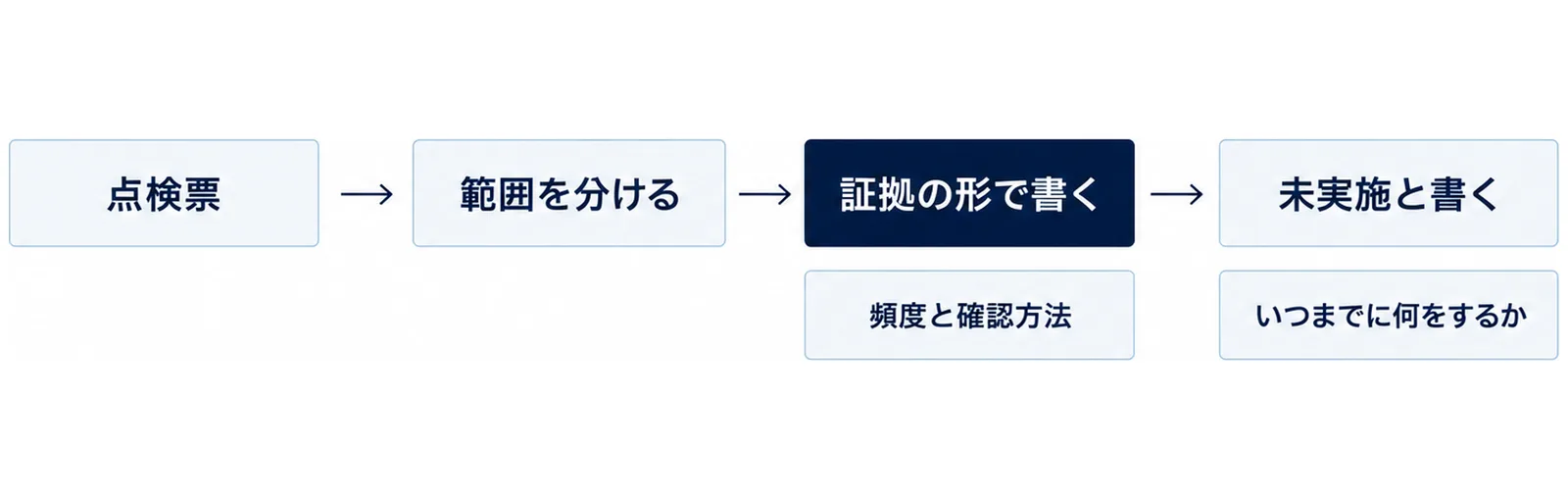点検票から範囲を分ける、証拠の形で書く、未実施と書くへと左から右へ進む4段の流れを示した図