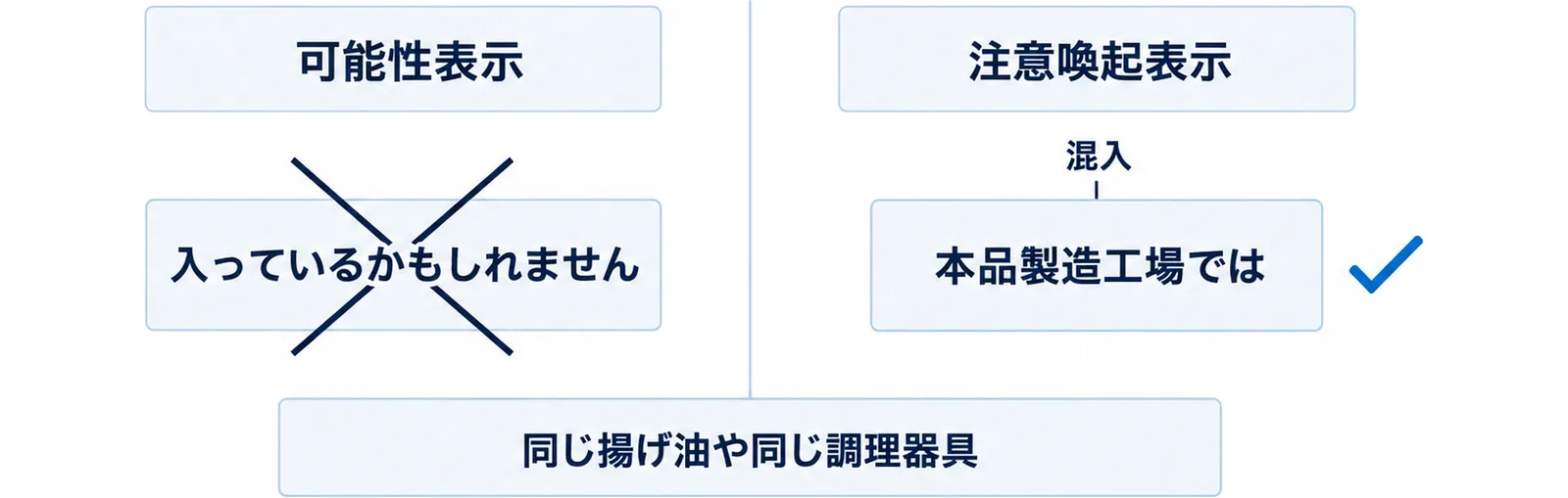 禁止される書き方と推奨される書き方を左右に並べた対比図