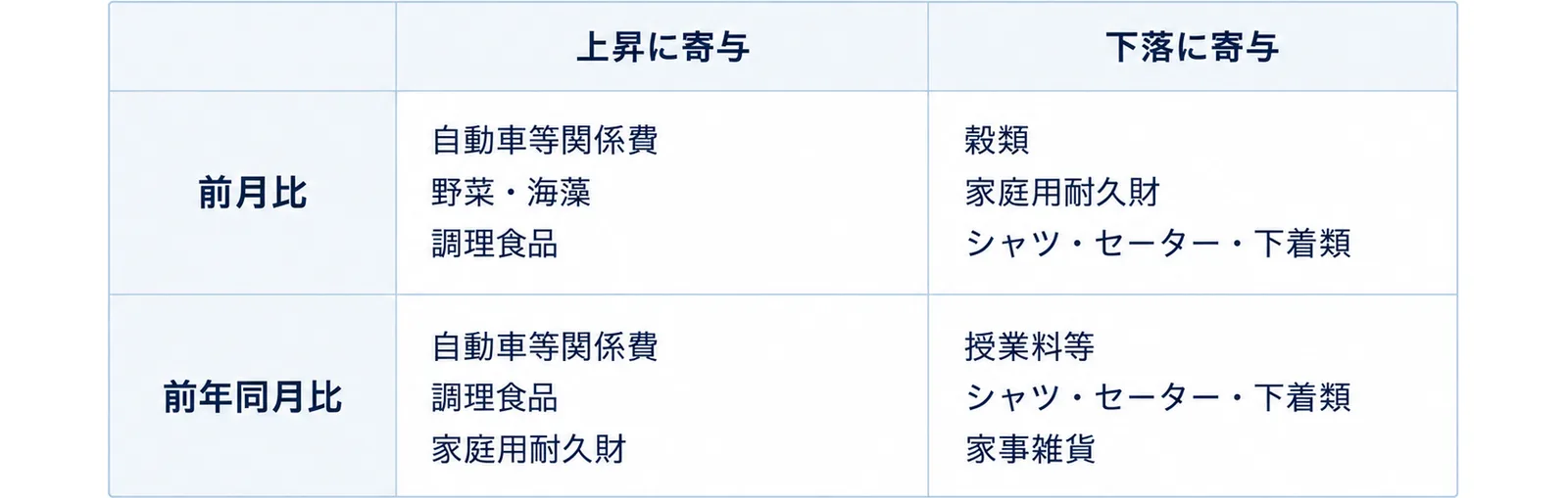 前月比と前年同月比それぞれの上昇寄与と下落寄与を並べた2×2の表
