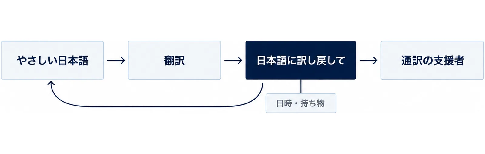 やさしい日本語から翻訳、訳し戻し、支援者の確認へ進む4段階の流れ図