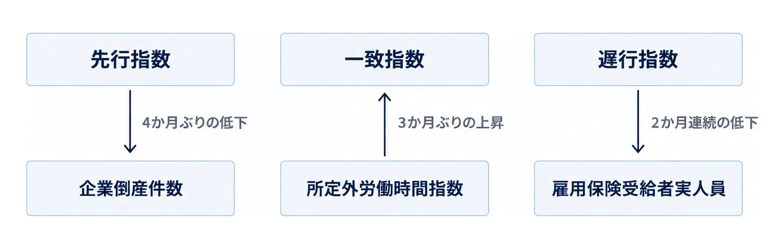 先行指数と遅行指数が低下、一致指数が上昇し、それぞれ最も影響した指標が異なることを示す図