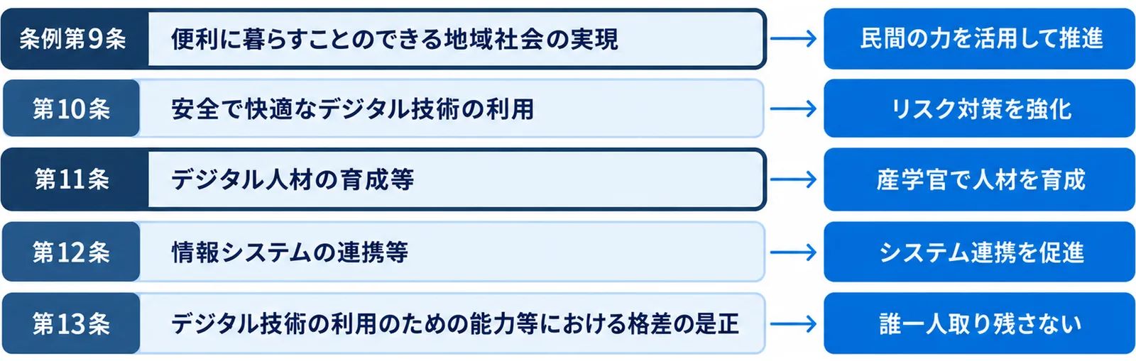 とちぎデジタル戦略の施策の方向性5本を栃木県デジタル社会形成推進条例の第9条から第13条に対応させて積み上げ、企業に関係する項目を添えた図