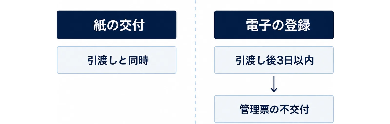 紙の交付と電子の登録で期限が違い、期限を過ぎると管理票の不交付と判断されることを示す図