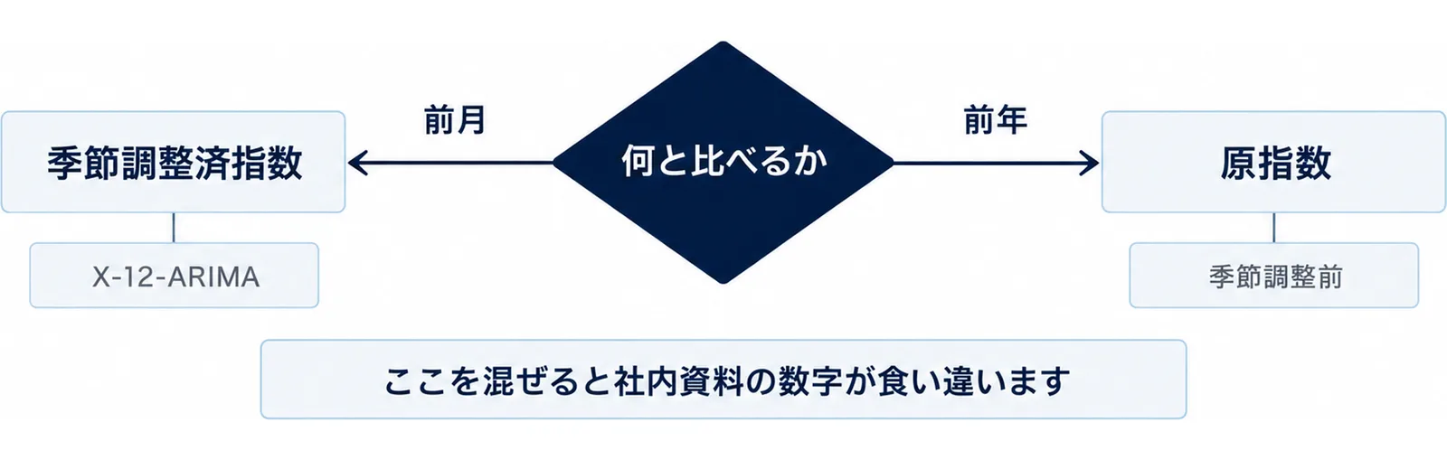 比較の相手が前月か前年かで、季節調整済指数と原指数のどちらを使うかを分けた2×2の図