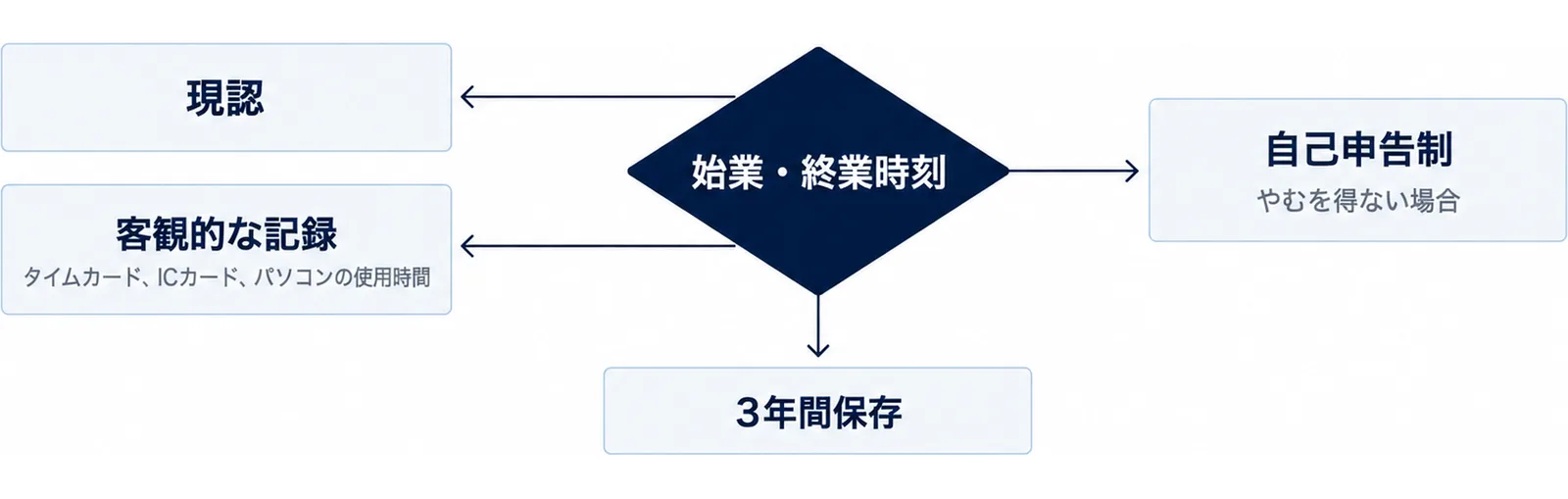 始業・終業時刻の確認方法を、現認、客観的な記録、自己申告制の3つに分けて示す図