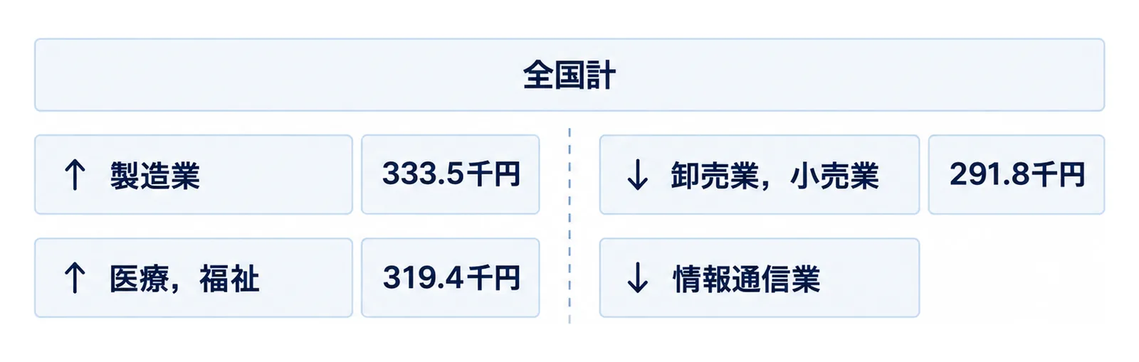 全国計との比較で、製造業と医療,福祉が上回る側、卸売業,小売業と情報通信業が下回る側に分かれることを左右で示す図