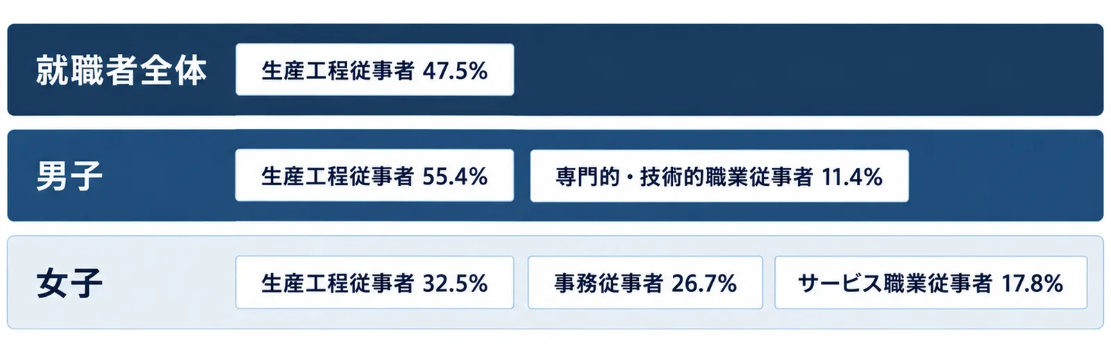 県立高校卒業者の就職者のうち生産工程従事者が47.5%、男子は生産工程従事者55.4%と専門的・技術的職業従事者11.4%、女子は生産工程従事者32.5%、事務従事者26.7%、サービス職業従事者17.8%であることを3段の帯で示した図